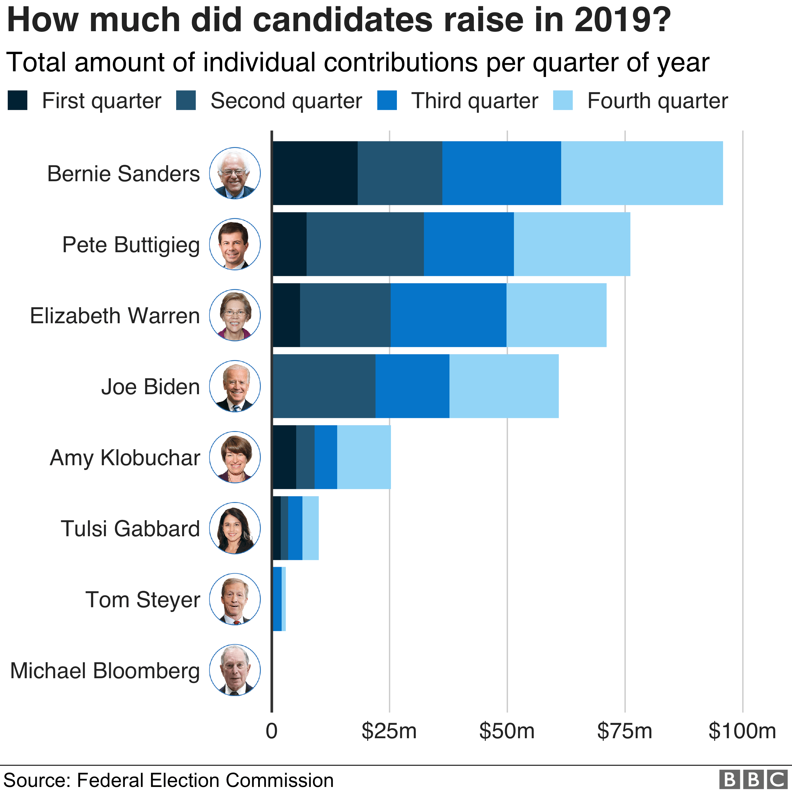 График, показывающий, сколько кандидатов собрали в 2019 году - Берни Сандерс лидировал с суммой чуть менее 100 млн долларов