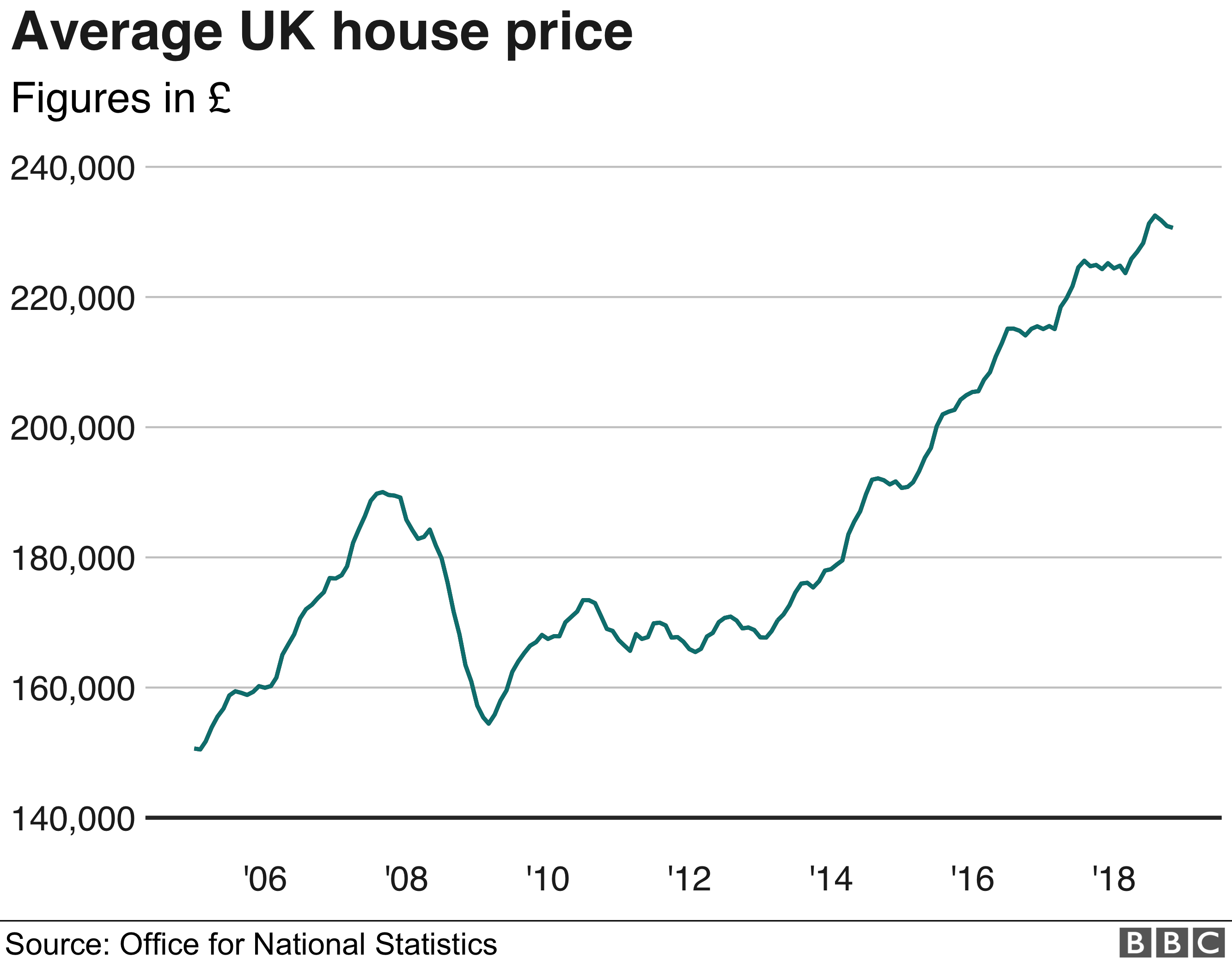 Housing market outlook worst for 20 years, say surveyors BBC News