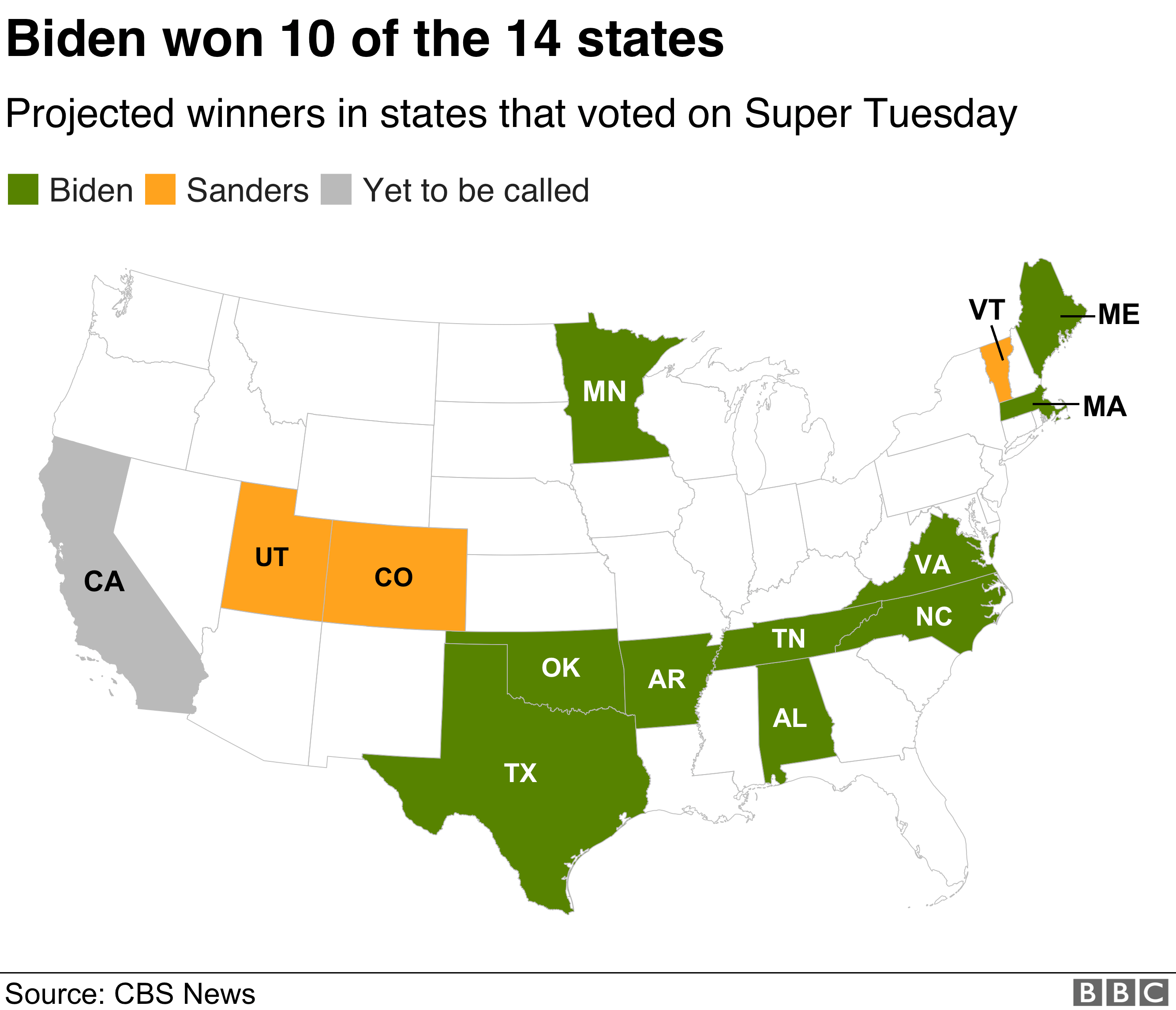 Карта, показывающая, какие кандидаты выиграли какие государства. Джо Байден победил в Алабаме, Арканзасе, Массачусетсе, Мэн, Миннесоте, Северной Каролине, Оклахоме, Теннесси, Техасе и Вирджинии. Берни Сандерс выиграл Колорадо, Юту и Вермонт. Калифорнию еще предстоит назвать.