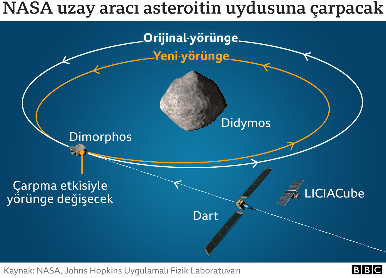 Dart misyonu: Dünya'ya çarpma riski taşıyan asteroidleri yörüngeden saptırma denemesi başlıyor