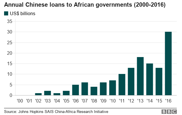 График, показывающий рост кредитов Китая правительствам африканских стран