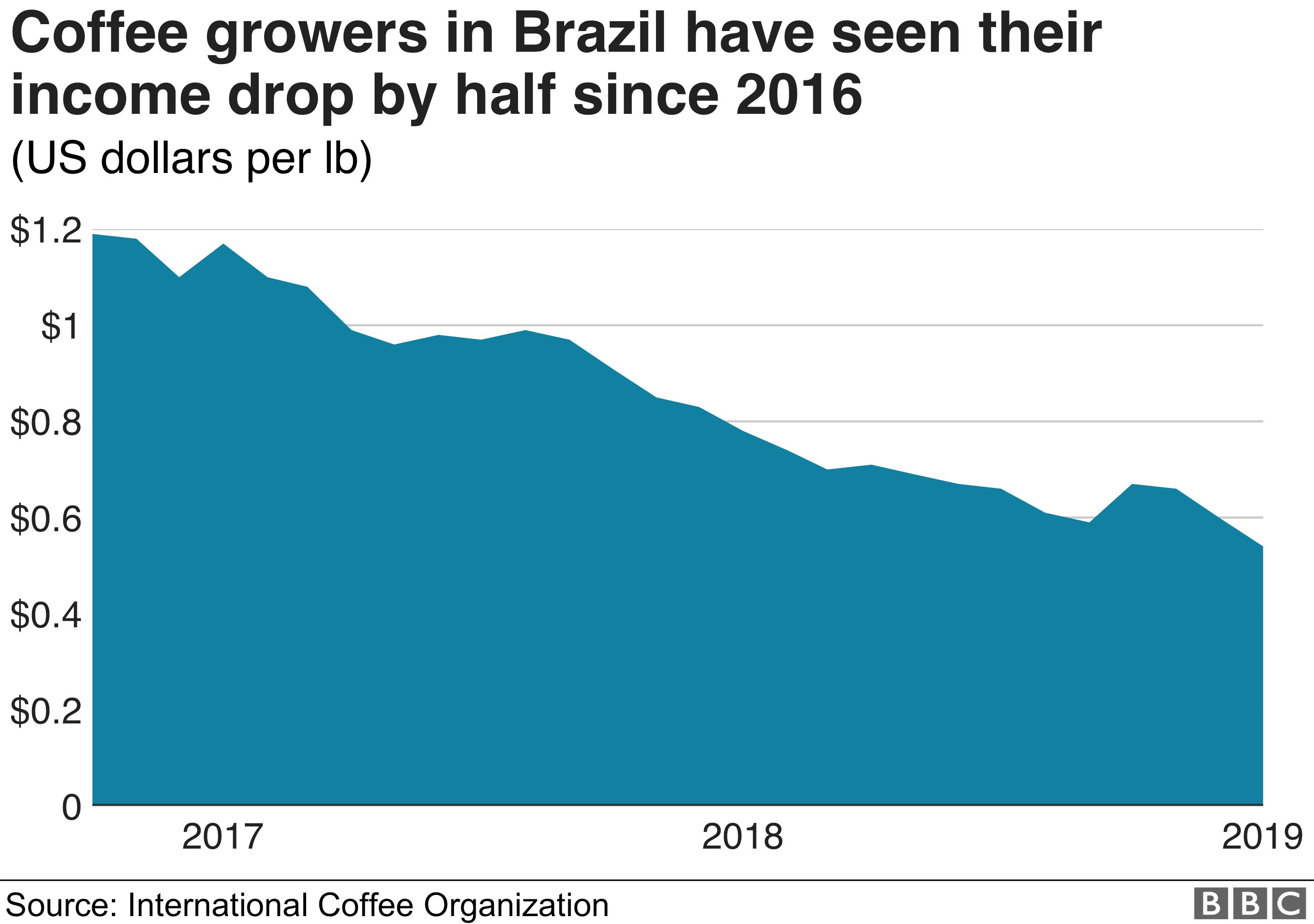 How The 2019 Coffee Crisis Might Affect You Bbc News