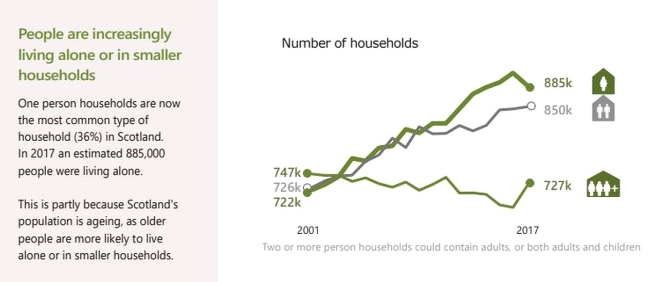 Инфографика о росте числа одиноких домохозяйств
