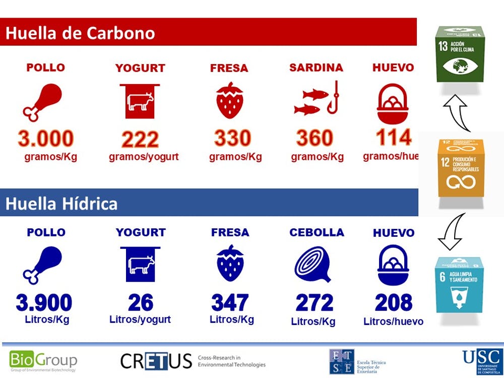 Huella de carbono y huella hídrica de algunos de los alimentos que forma parte del carro típico de compra español.