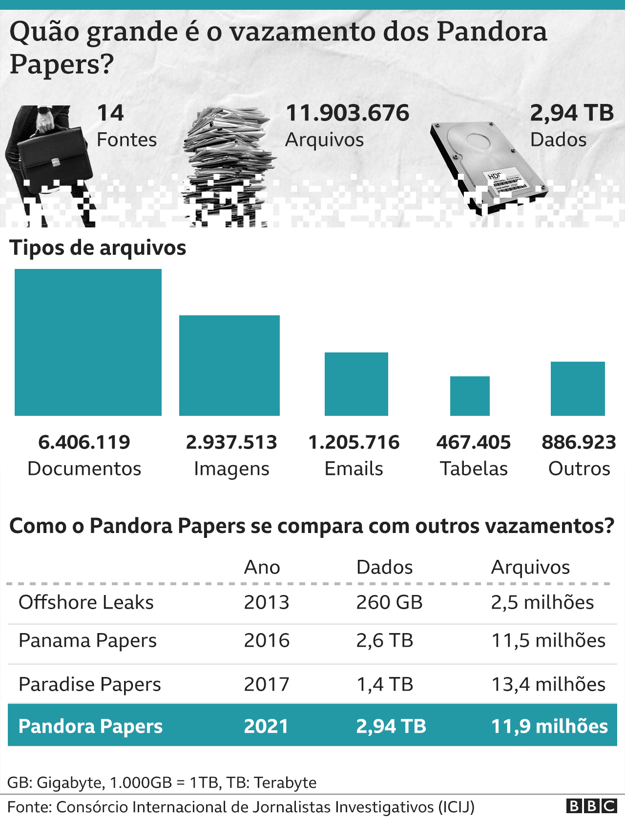 Gráfico sobre Pandora Papers