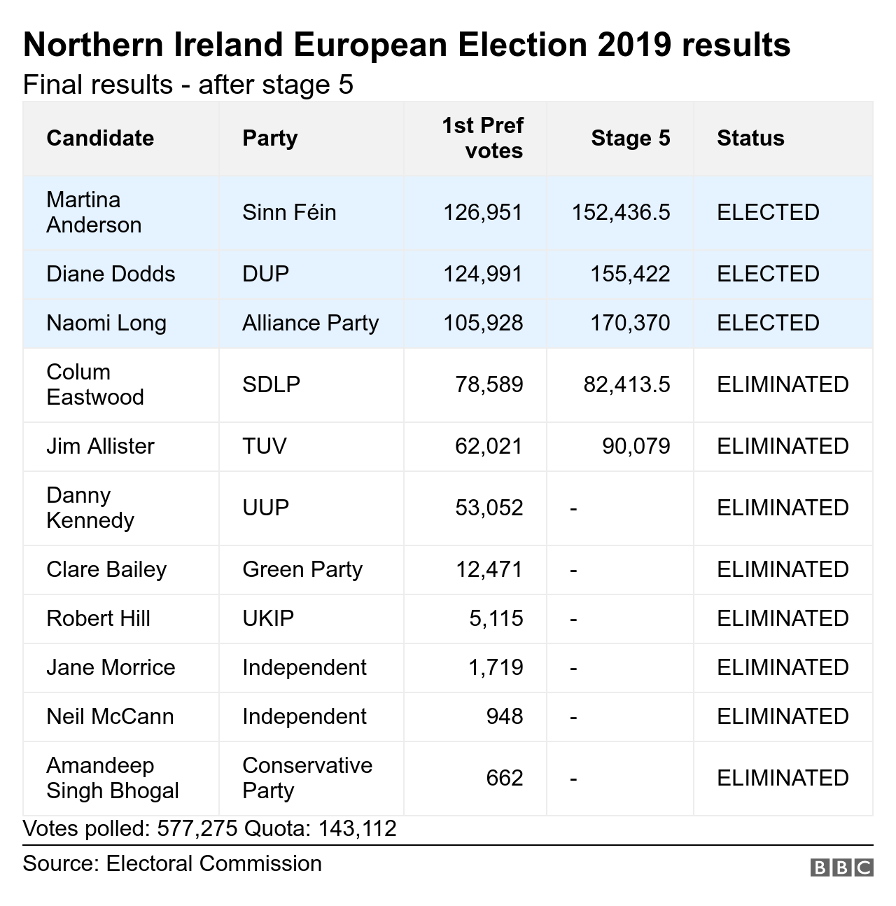 Результаты европейских выборов в Северной Ирландии
