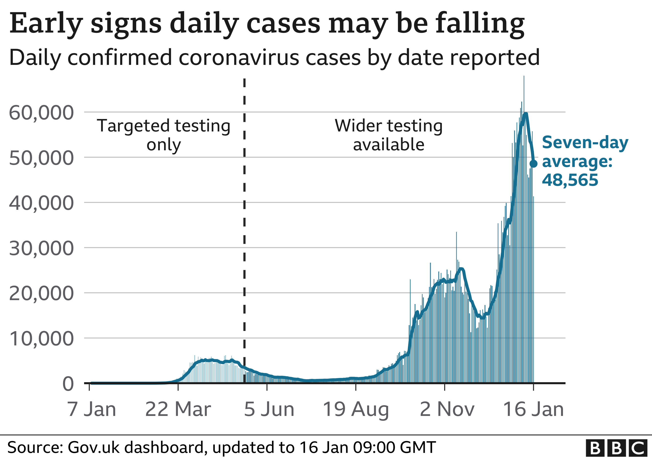 Daily Covid cases graph