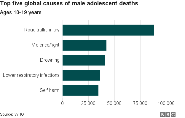 Диаграмма смертности мальчиков-подростков