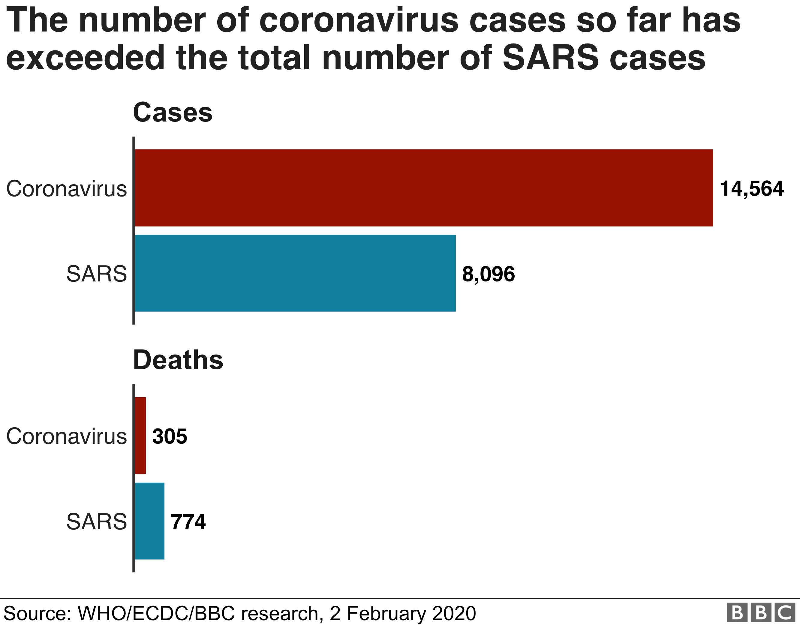 Диаграмма сравнения коронавируса и Sars