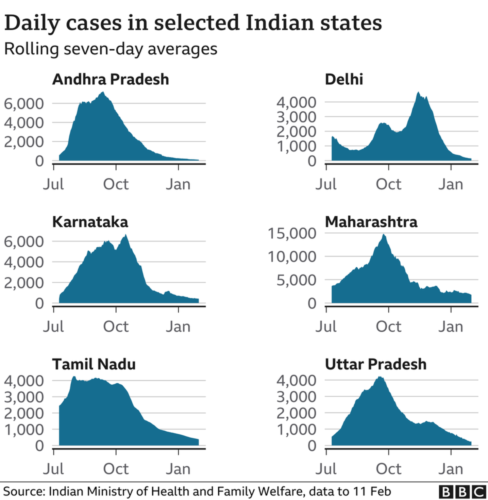 Coronavirus Is The Epidemic Finally Coming To An End In India Bbc News