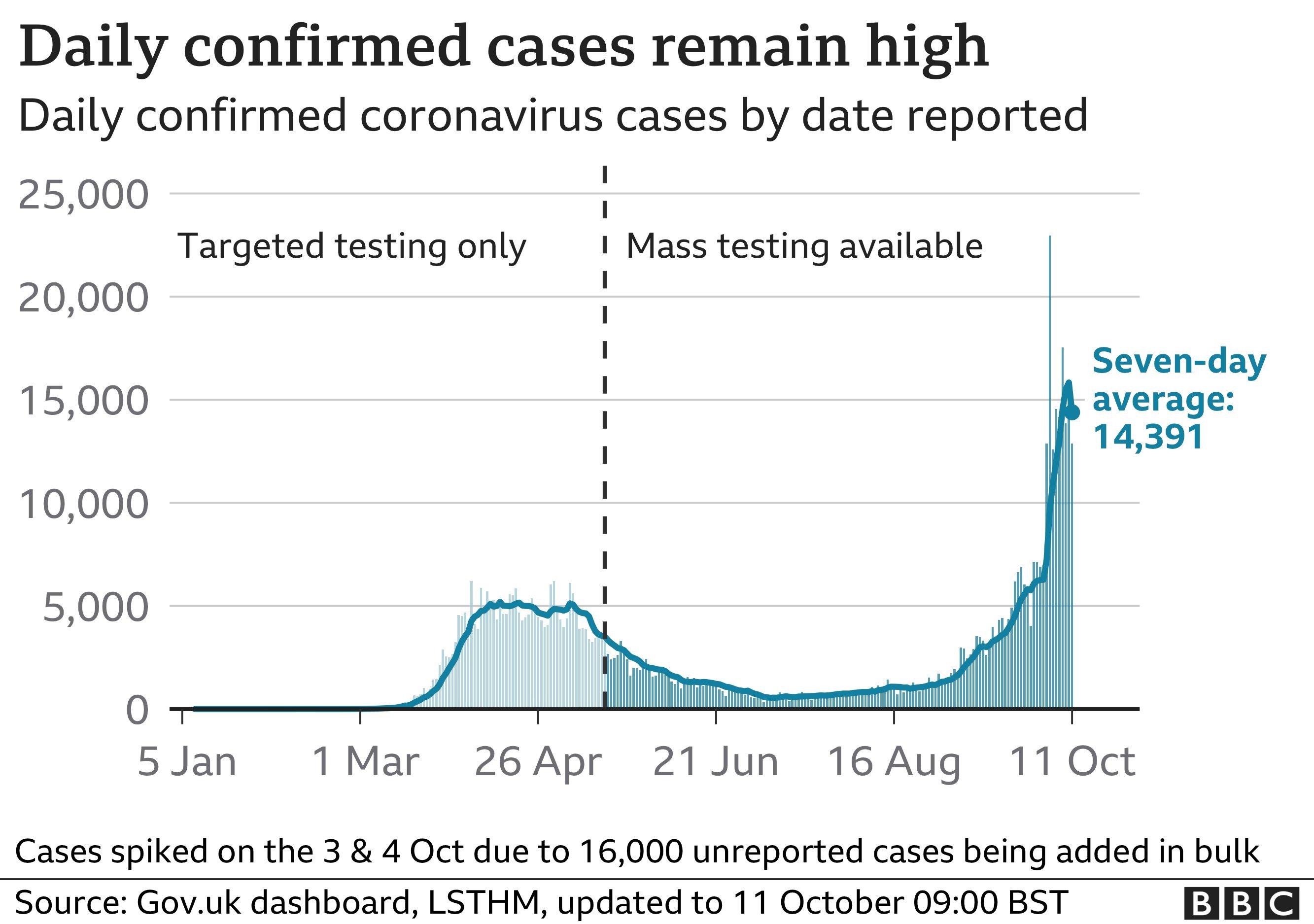Chart showing daily confirmed cases remain high