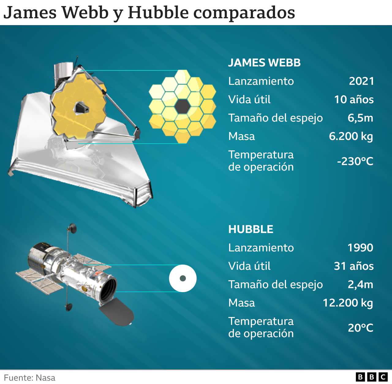 Comparación entre el Hubble y el Webb