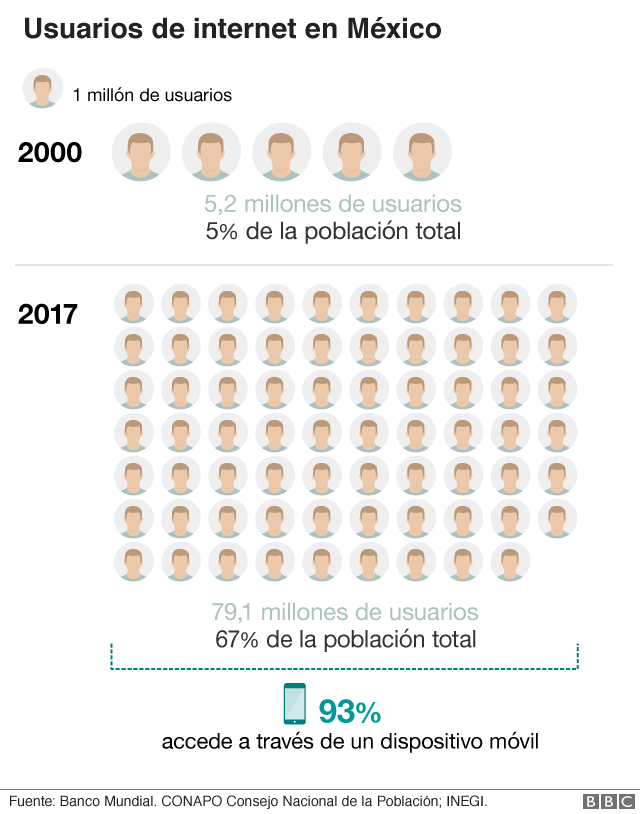 Usuarios internet México