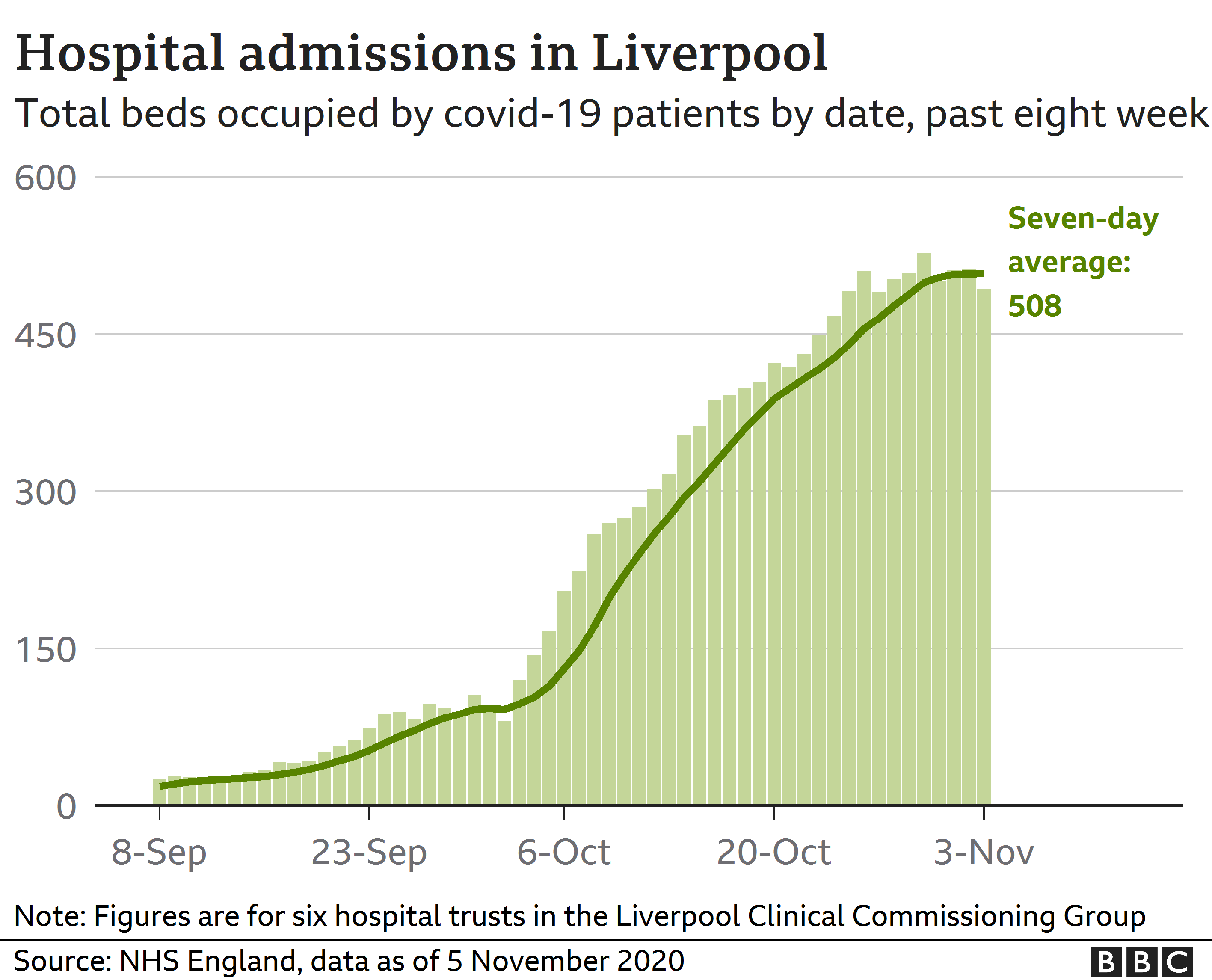 График, показывающий госпитализацию Ливерпуля Covid