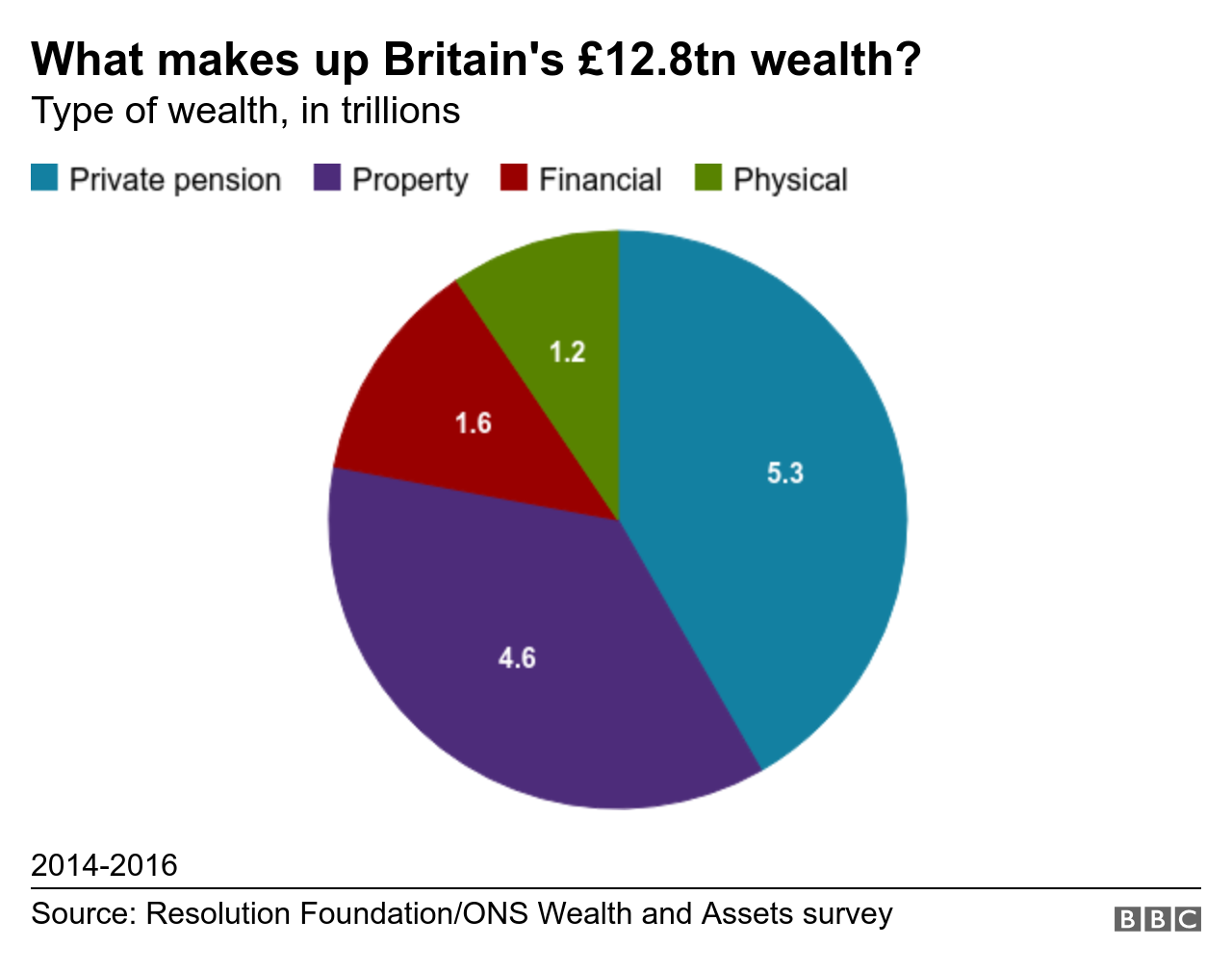Диаграмма, показывающая состав богатства Великобритании