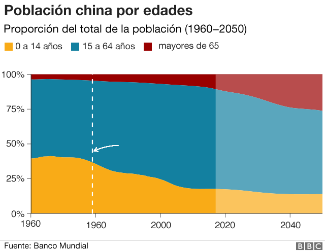 Población china por edades.