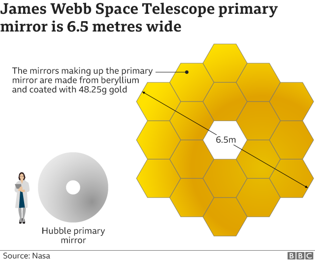 James Webb Space Telescope S Golden Mirror In Final Test Bbc News