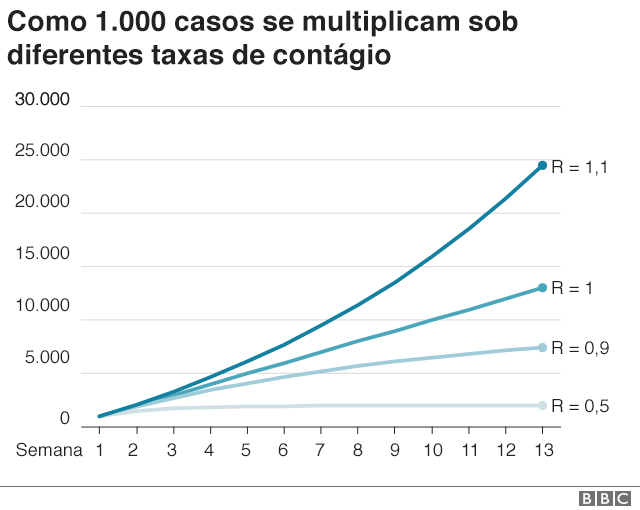 taxa de multiplicação dos casos sob diferentes taxas de contágio