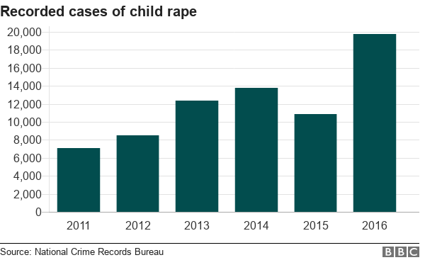 Гистограмма статистики жестокого обращения с детьми в Индии