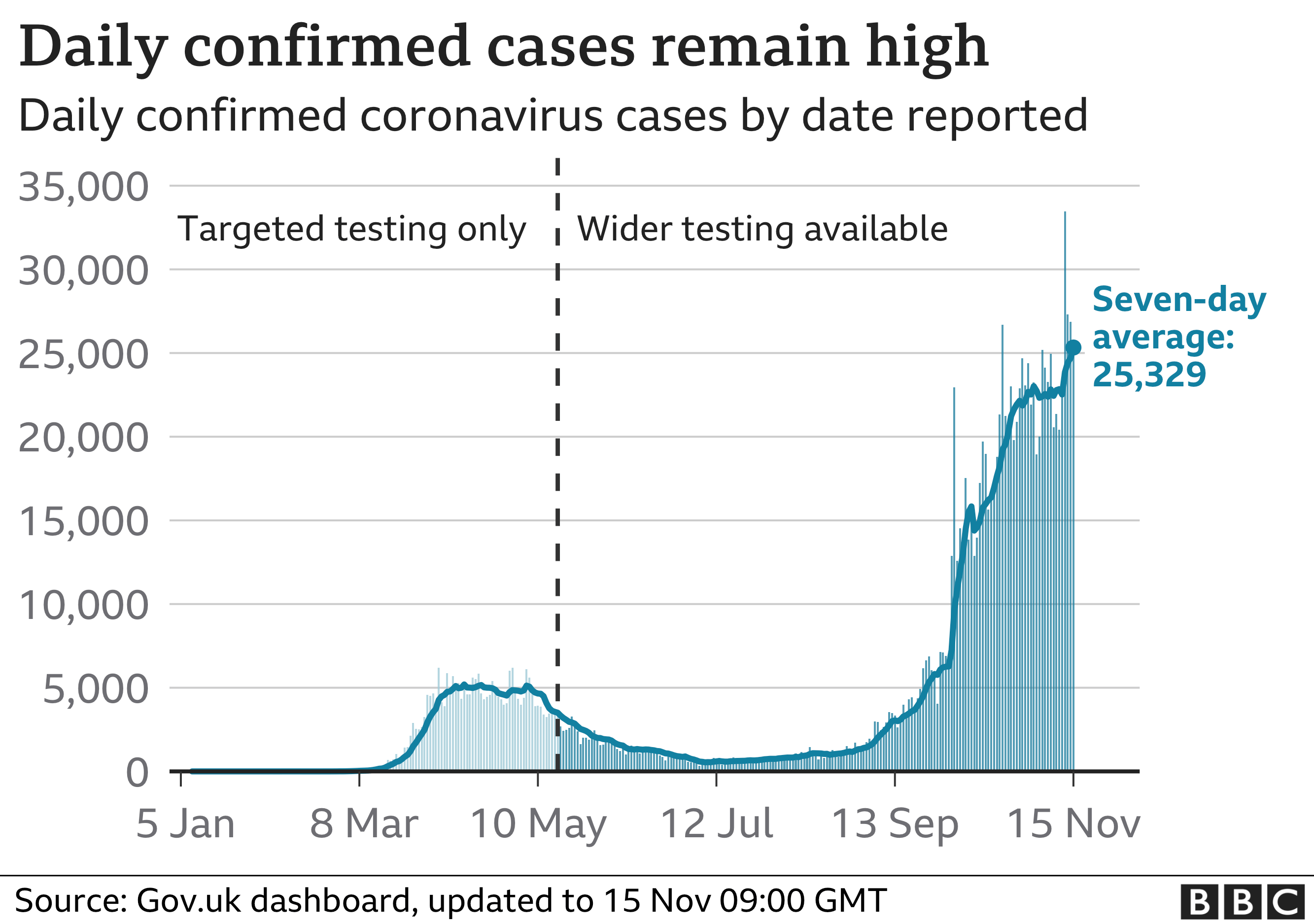 Daily confirmed cases