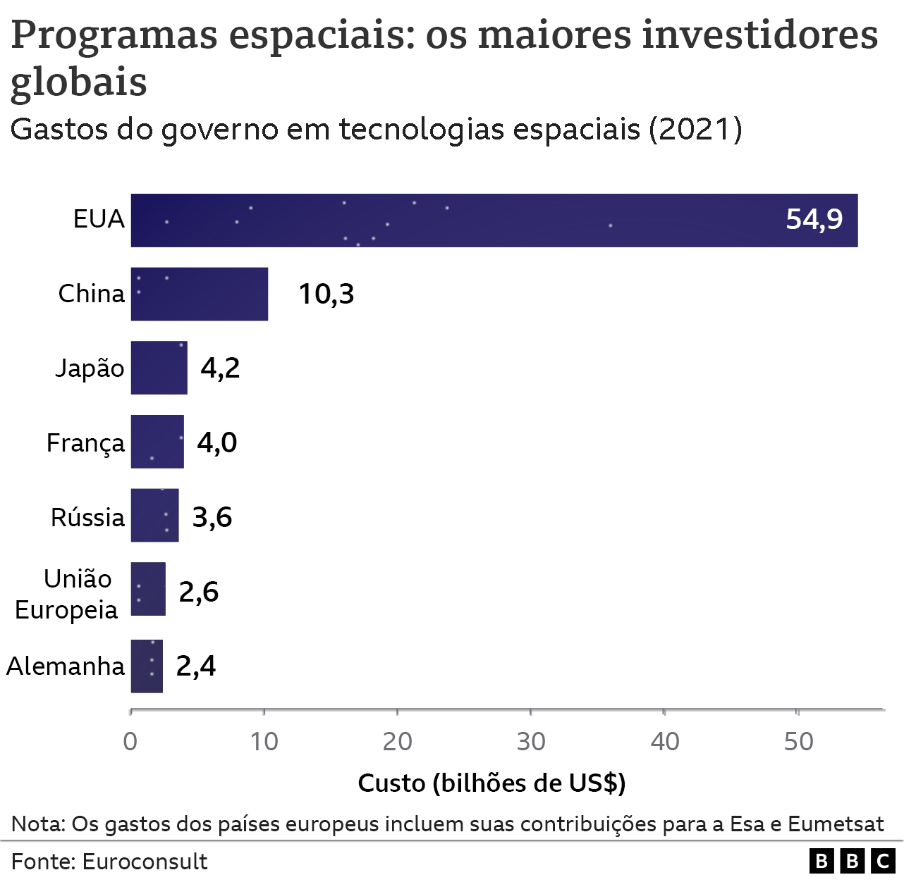 Gráfico mostra os países que mais investem em tecnologia espacial