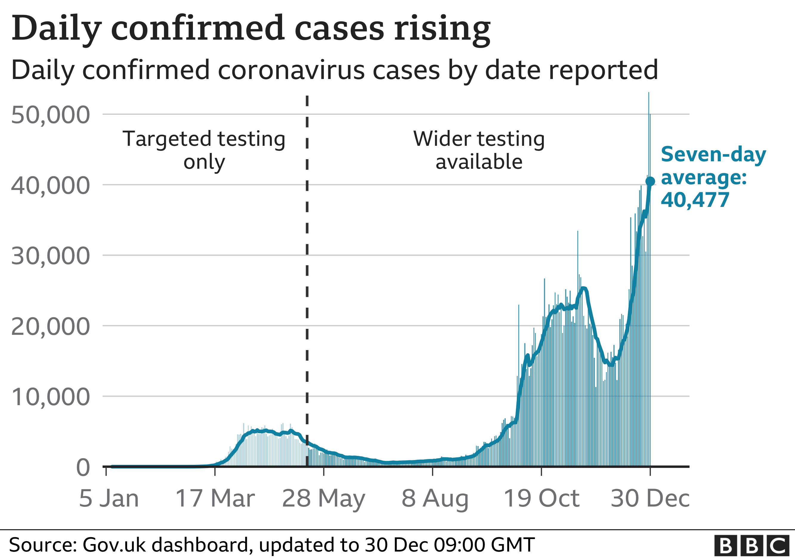 Chart showing UK Covid case numbers