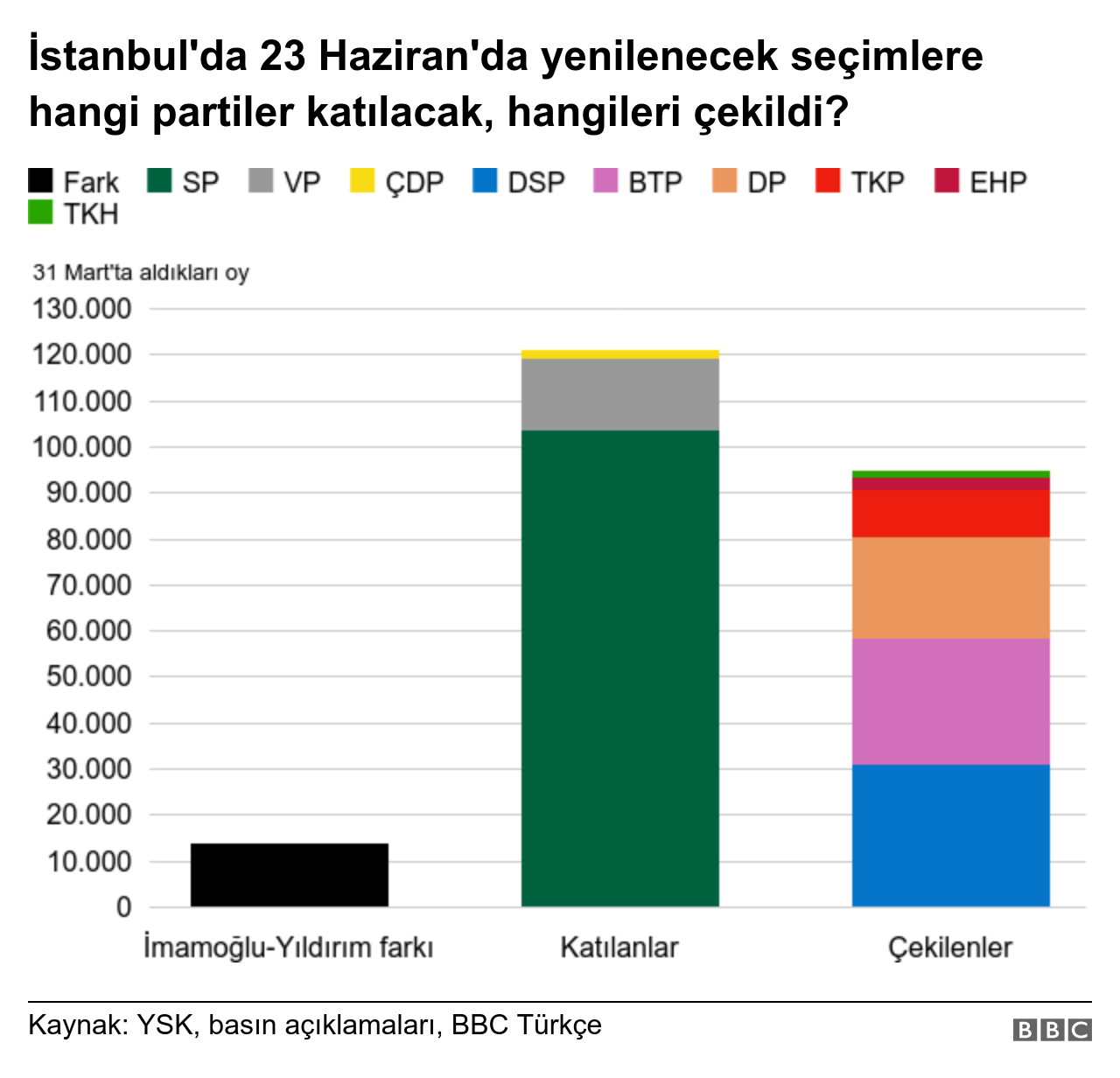 23 haziran partiler grafiği