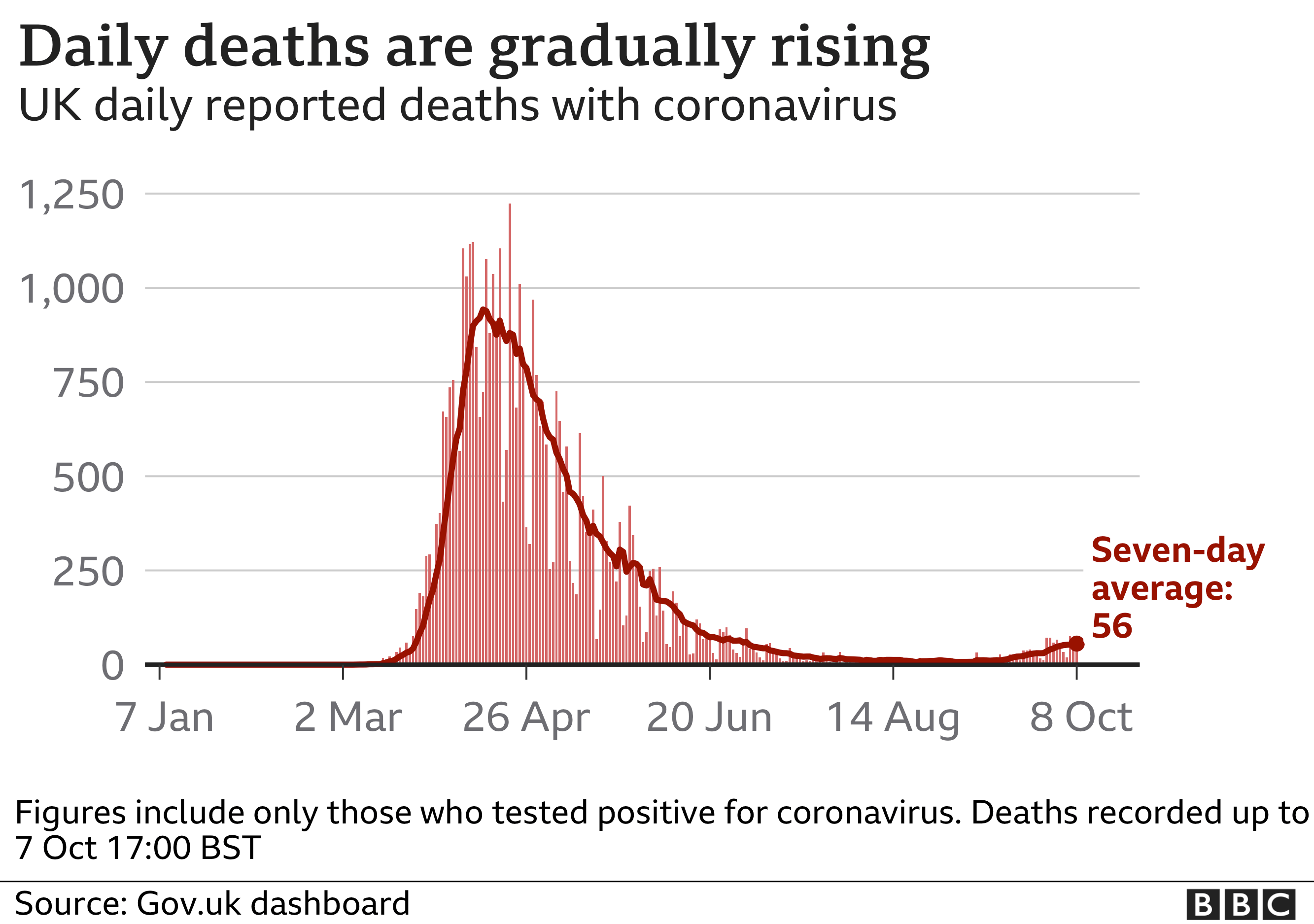 Daily reported deaths