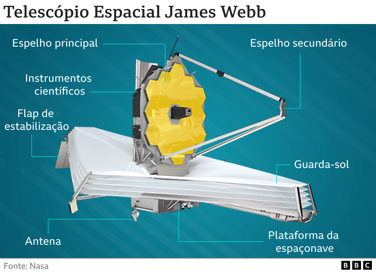 Infográfico mostra como é o telescópio James Webb
