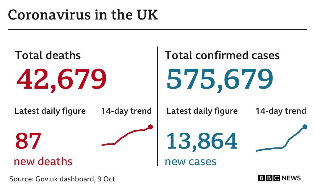 График статистики по коронавирусу из Великобритании