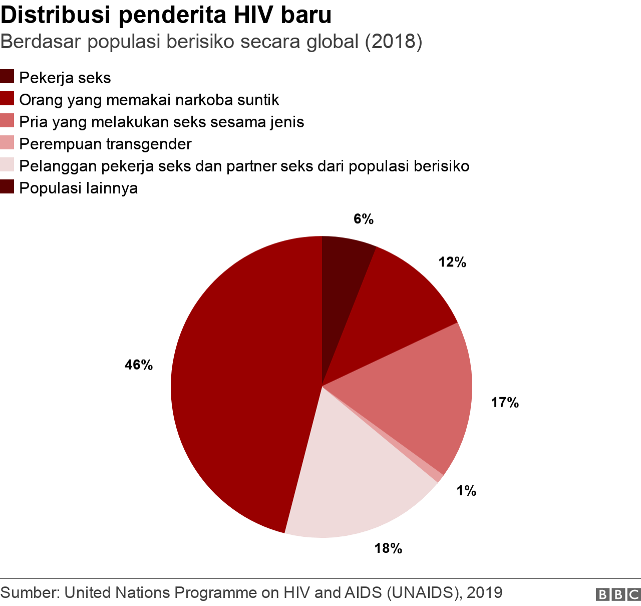 distribusi HIV