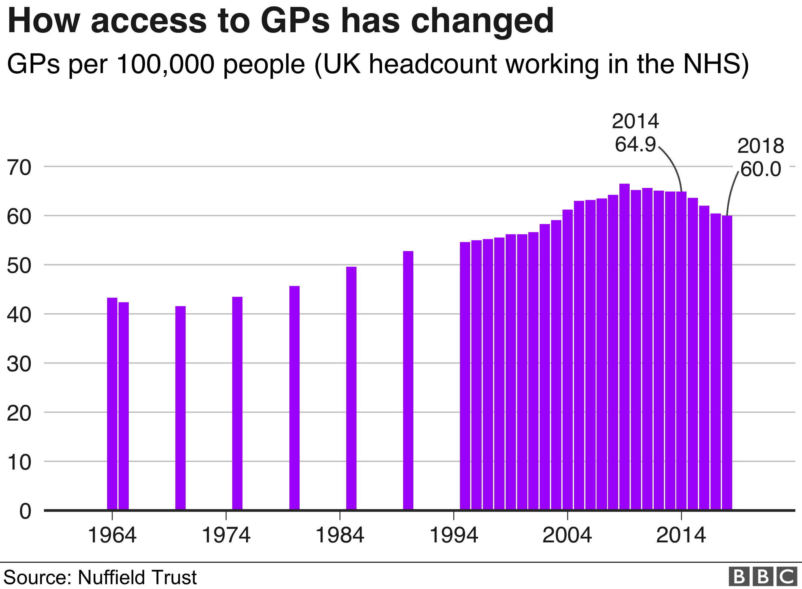 gp-pressure-numbers-show-first-sustained-drop-for-50-years-bbc-news