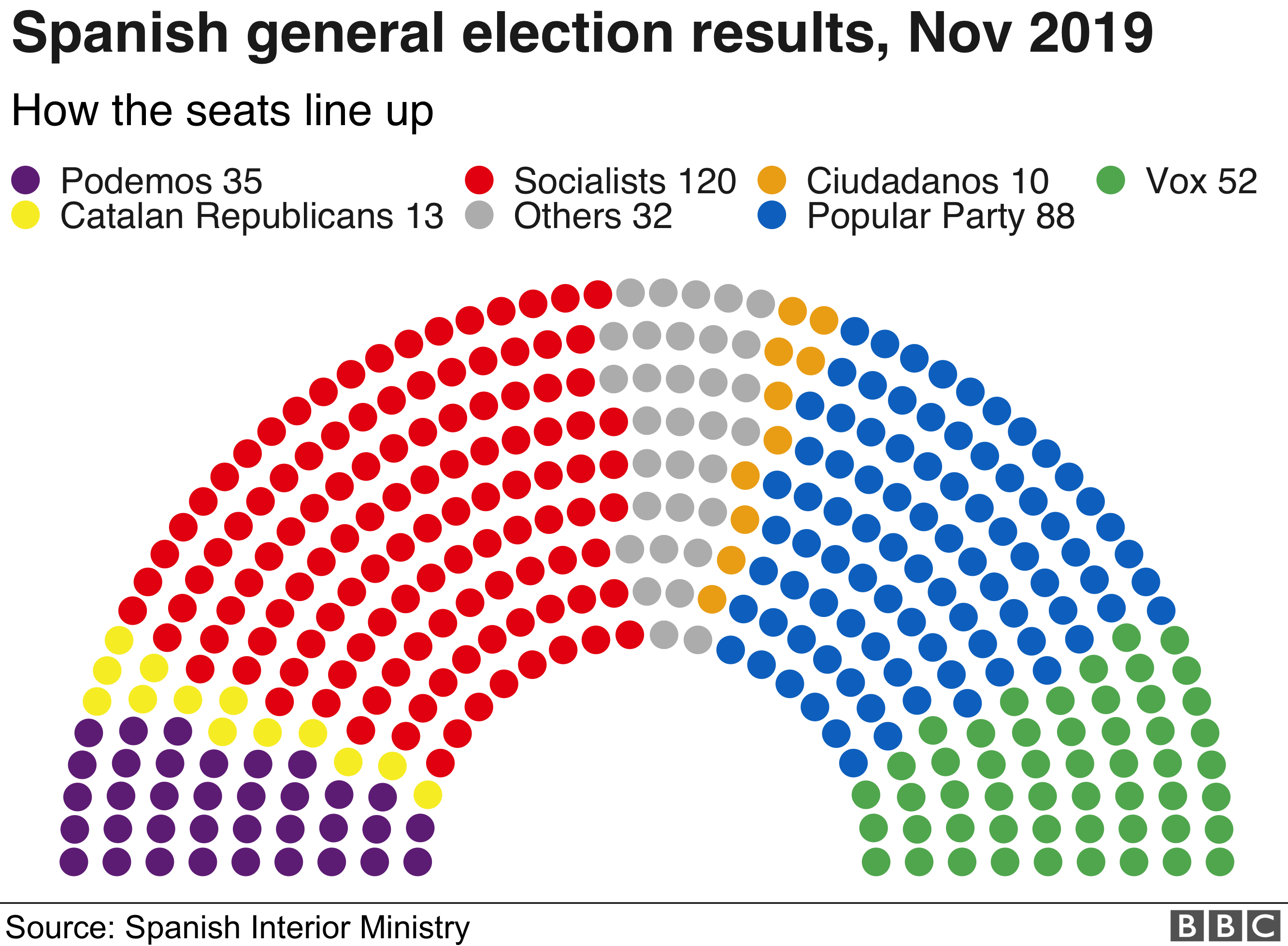 Места, выигранные в результате всеобщих выборов в Испании в ноябре 2019 года
