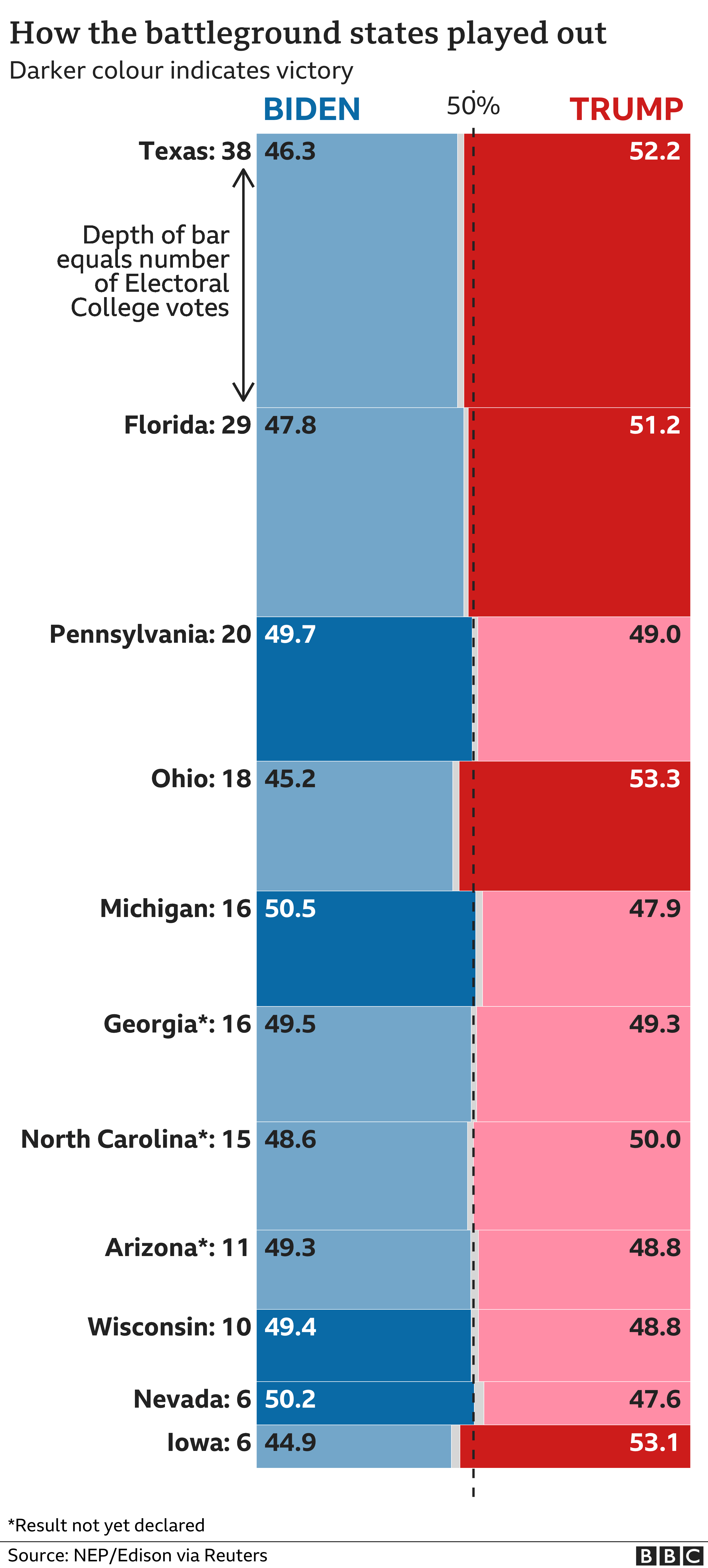 Chart showing how the battleground states were won