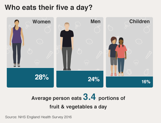 Graphic: Who eats their five a day? 