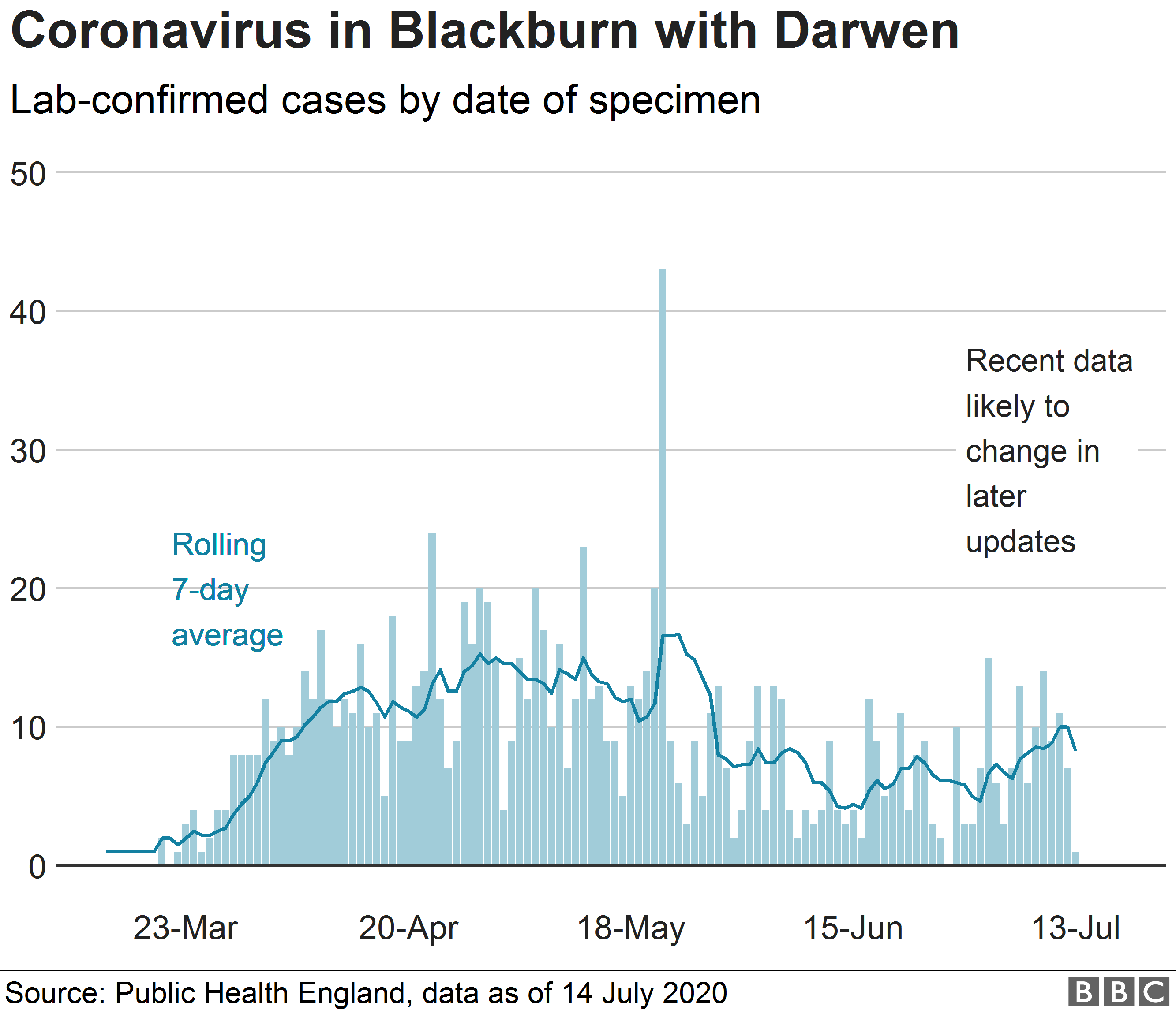 Диаграмма, показывающая подтвержденные случаи коронавируса в Блэкберне с Дарвеном
