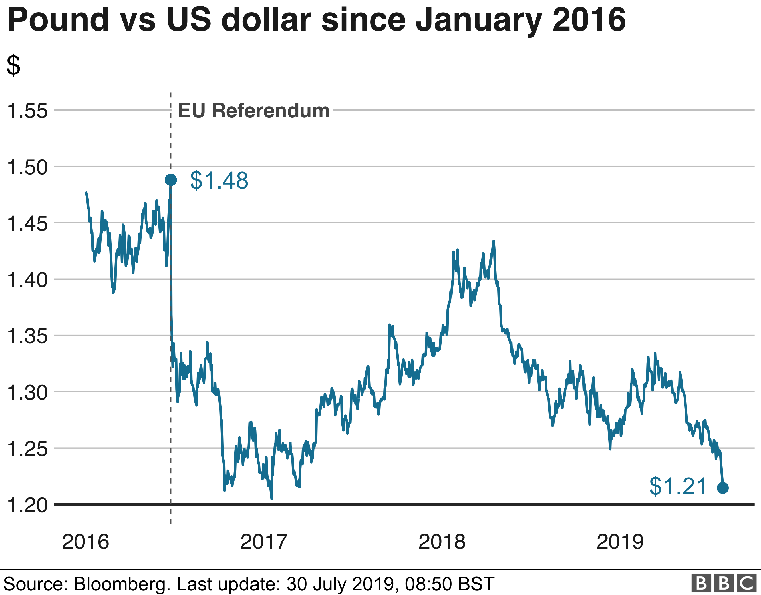 should i buy euro before brexit