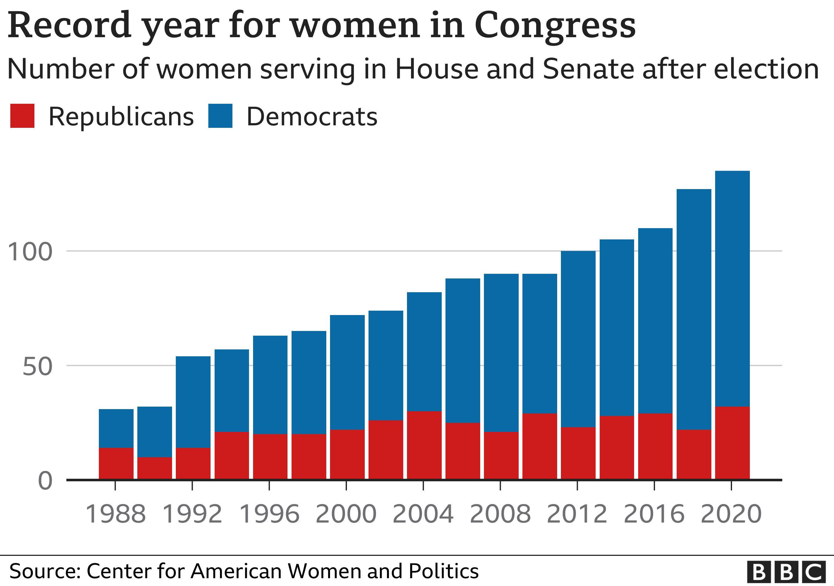 Диаграмма, показывающая рост числа женщин в Конгрессе