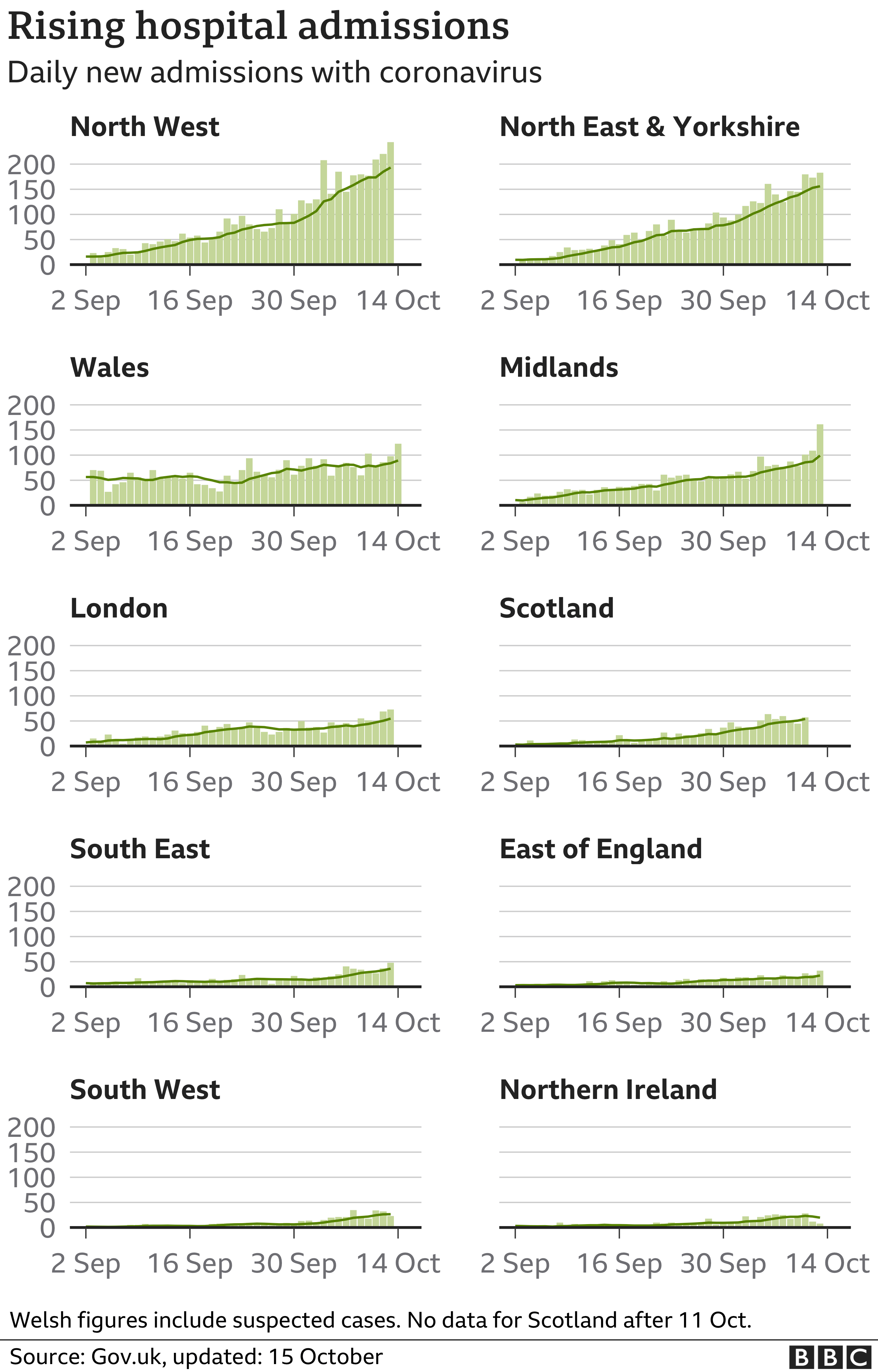 Chart showing hospital admissions in the nations and regions of the UK