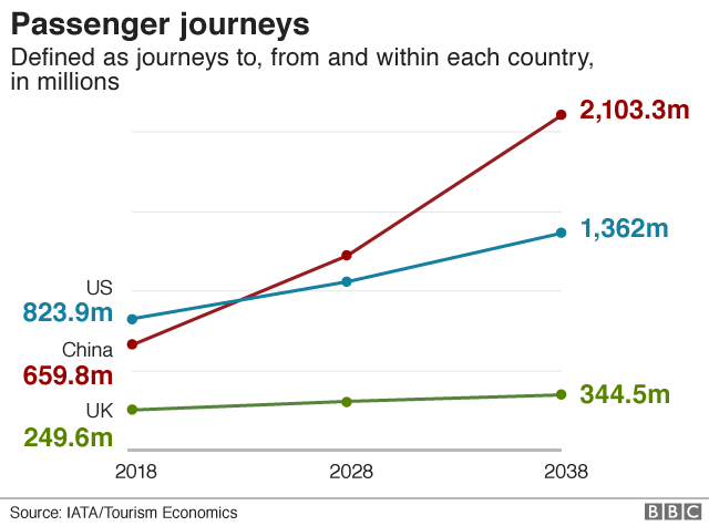 График, показывающий пассажирские перевозки из США, Китая и Великобритании во времени