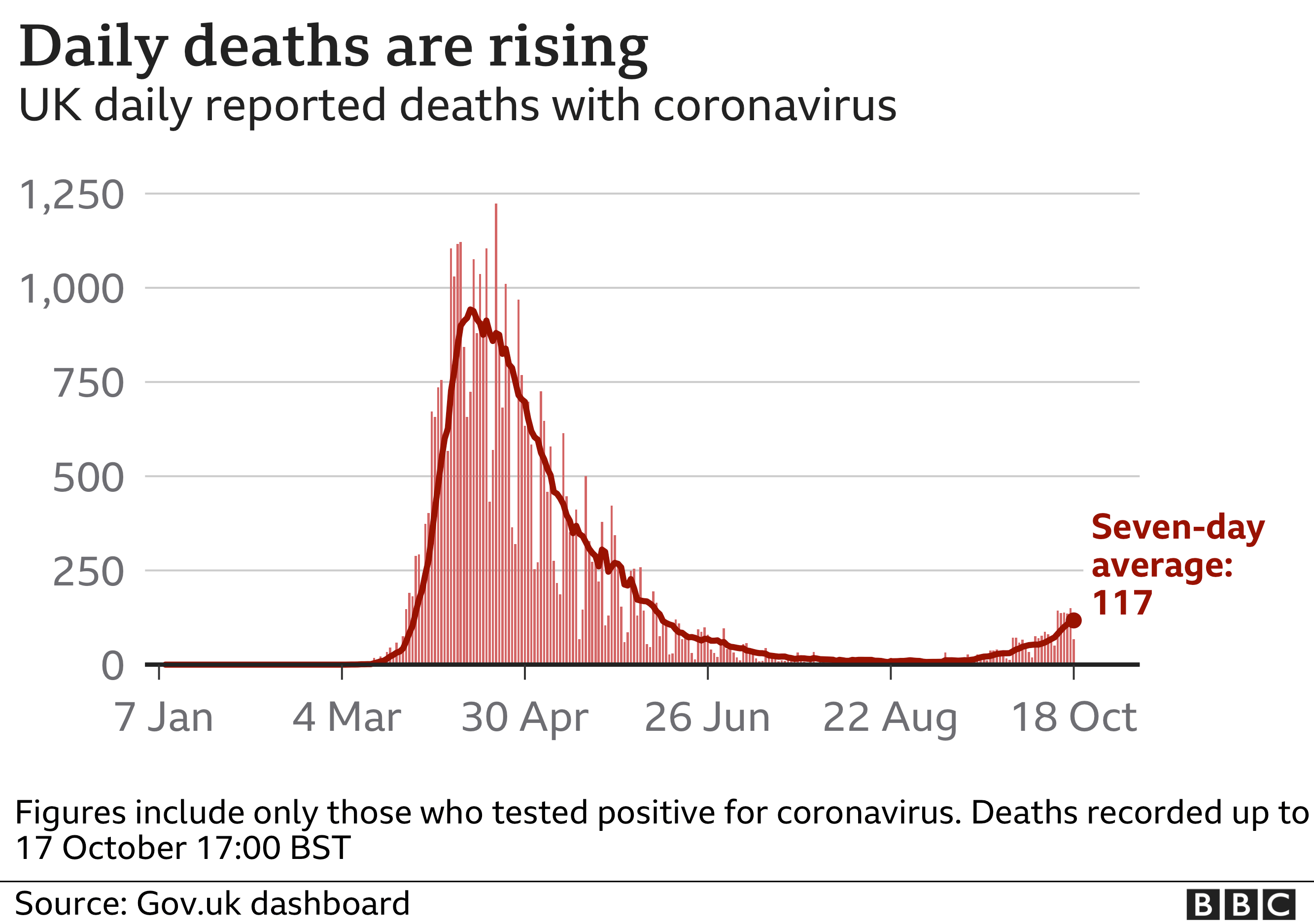 Chart shows daily deaths are rising