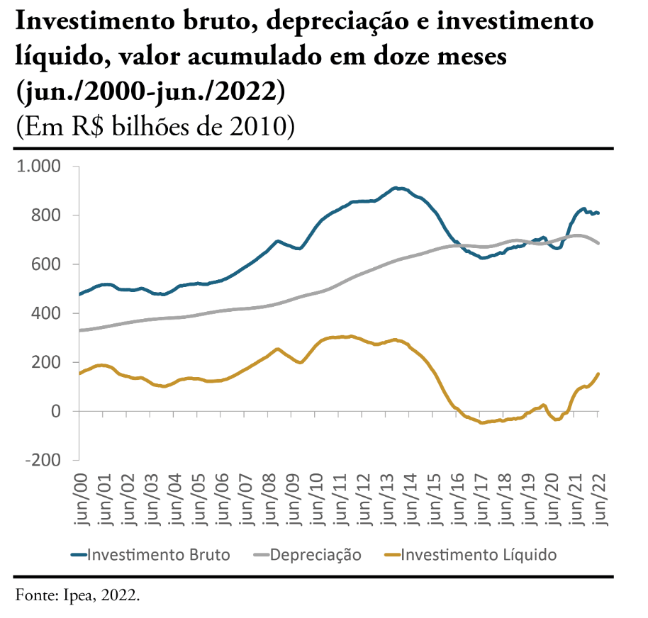 Gráfico de linhas mostra evolução do investimento e da depreciação do estoque de capital