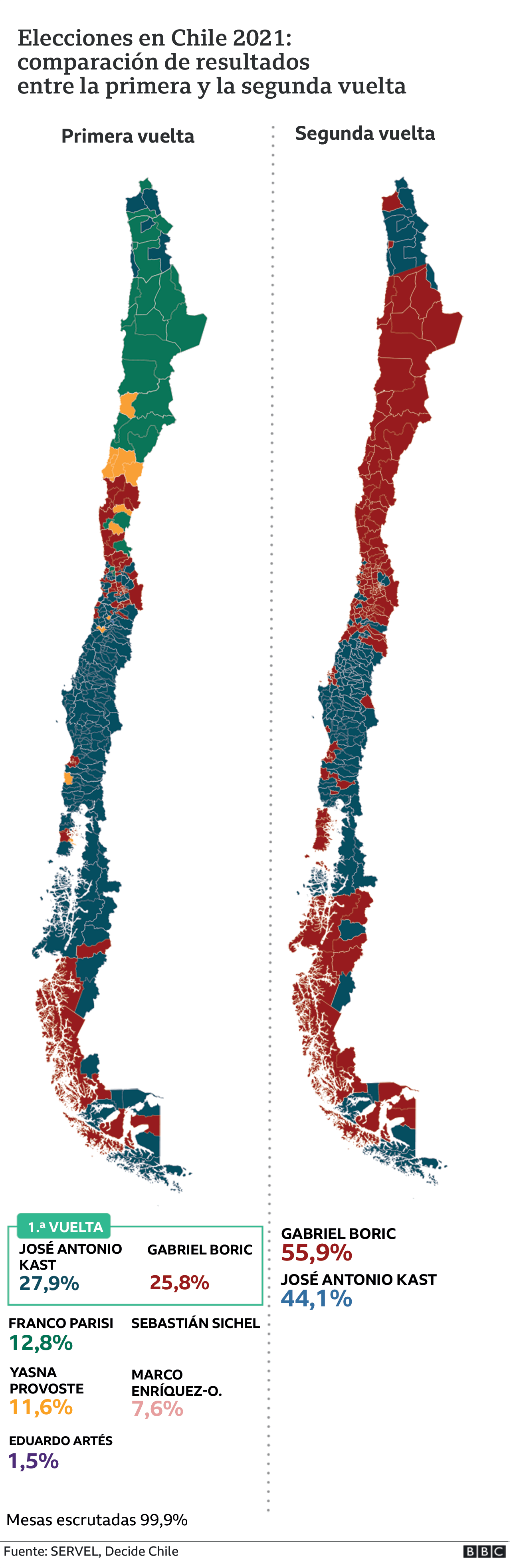 Comparación resultados primera y segunda vuelta elecciones Chile 2021.