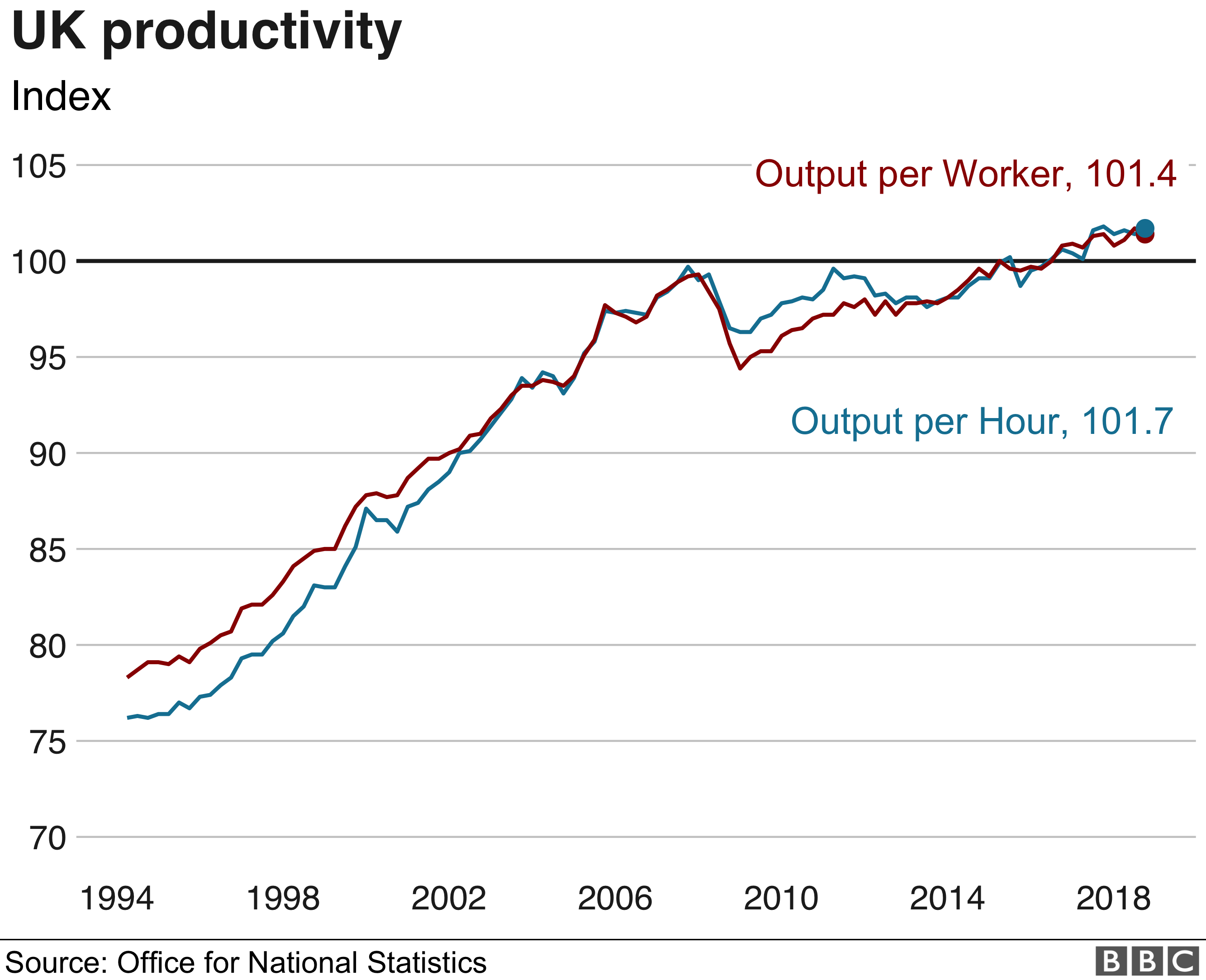 График производительности