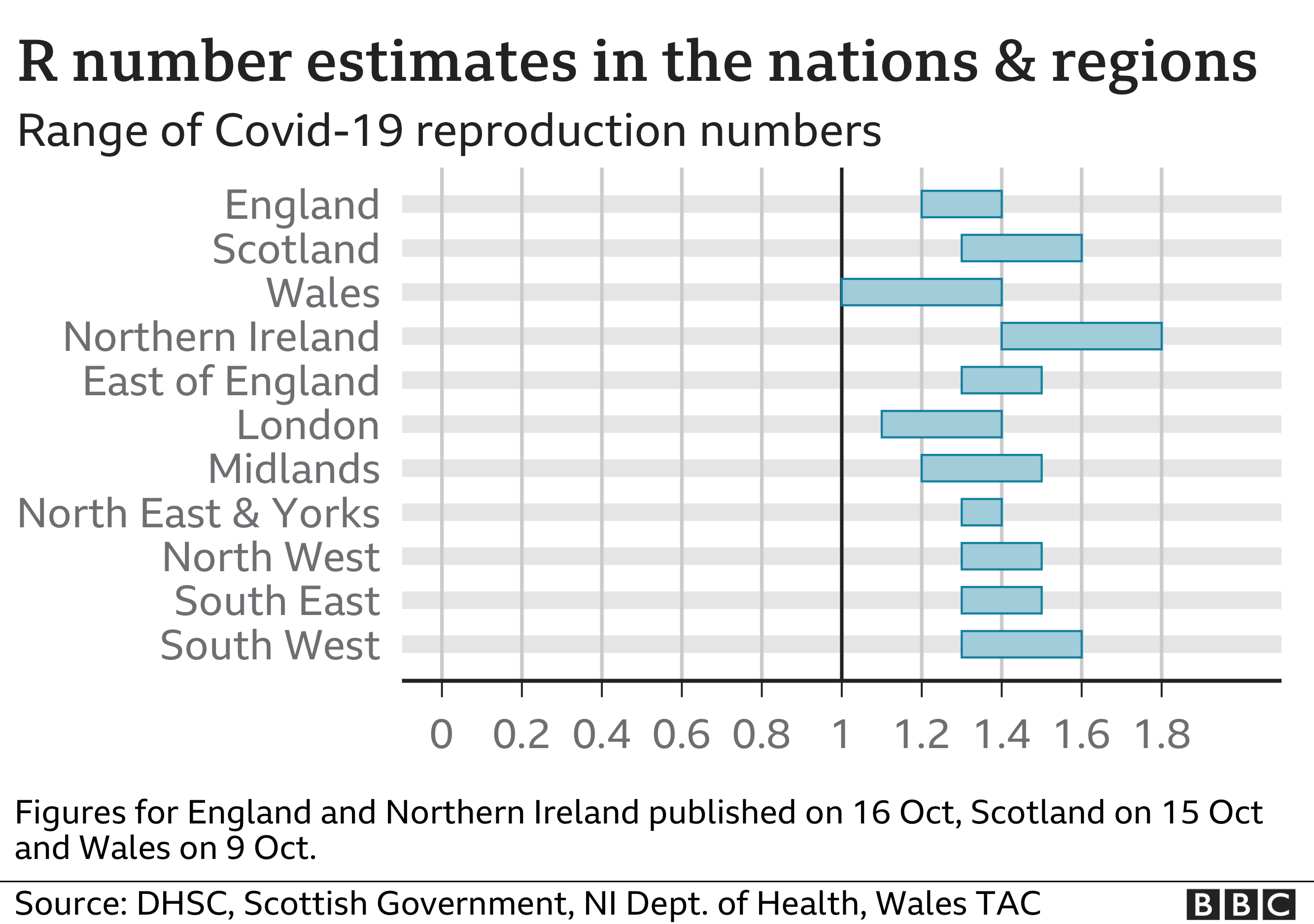 Graphic showing the estimated R number in the nations and regions of the UK. The estimate for England is 1.2-1.4, while for Scotland it is 1.3-1.6. The estimate for Wales is 1.0-1.4 and in Northern Ireland it is 1.4-1.8. Updated 16 Oct.