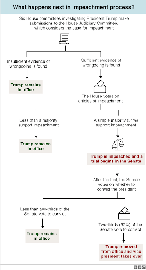 Impeachment flowchart