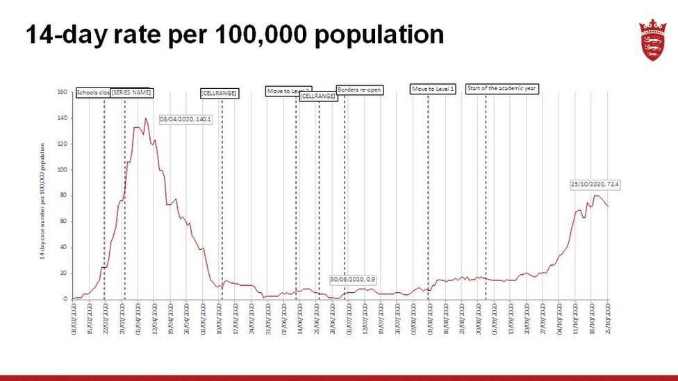 График, показывающий случаи коронавируса в Джерси на 100 000 человек