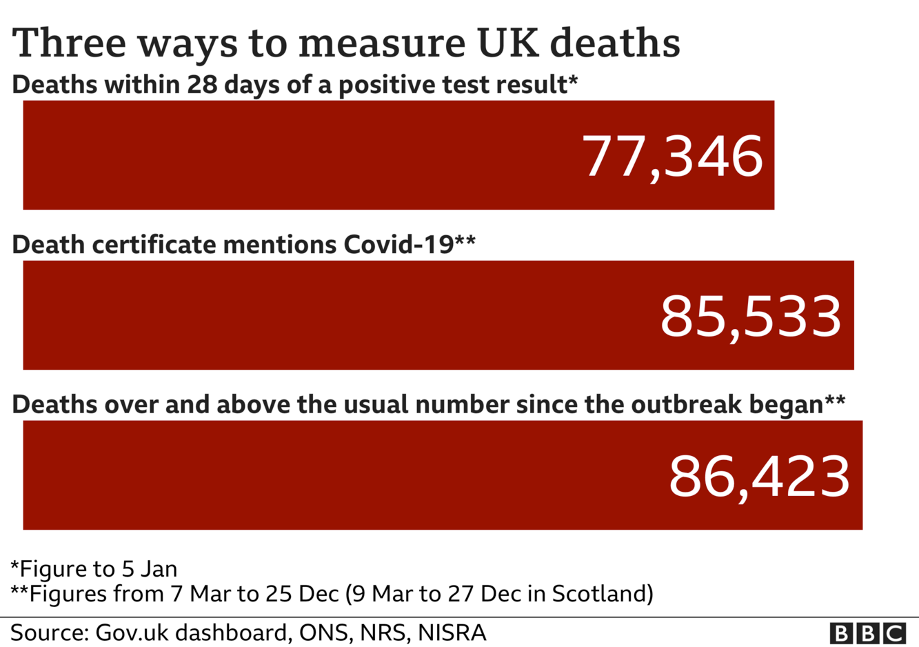 Chart showing three different totals for coronavirus deaths - the government measures all deaths within 28 days of a positive test, that total is 77,346 The ONS includes all deaths where coronavirus was mentioned on the death certificate, that total is 85,533 and the final total includes all deaths over and above the average for the time of year and that total is now 86,423. Updated 6 Jan