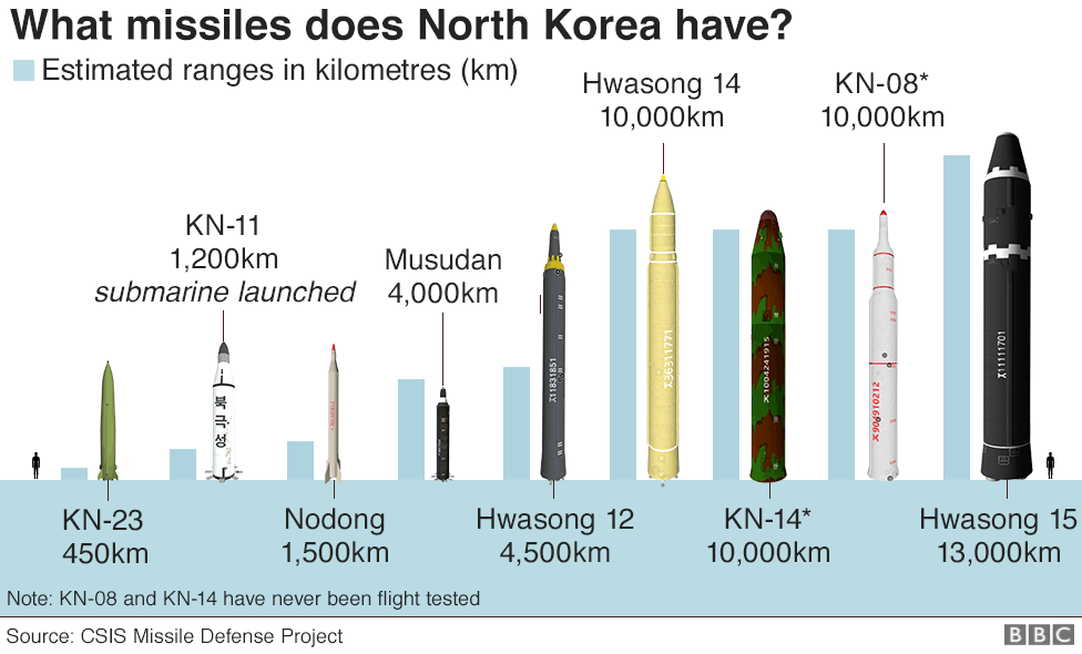 На графике показан диапазон ракет, построенных Северной Кореей