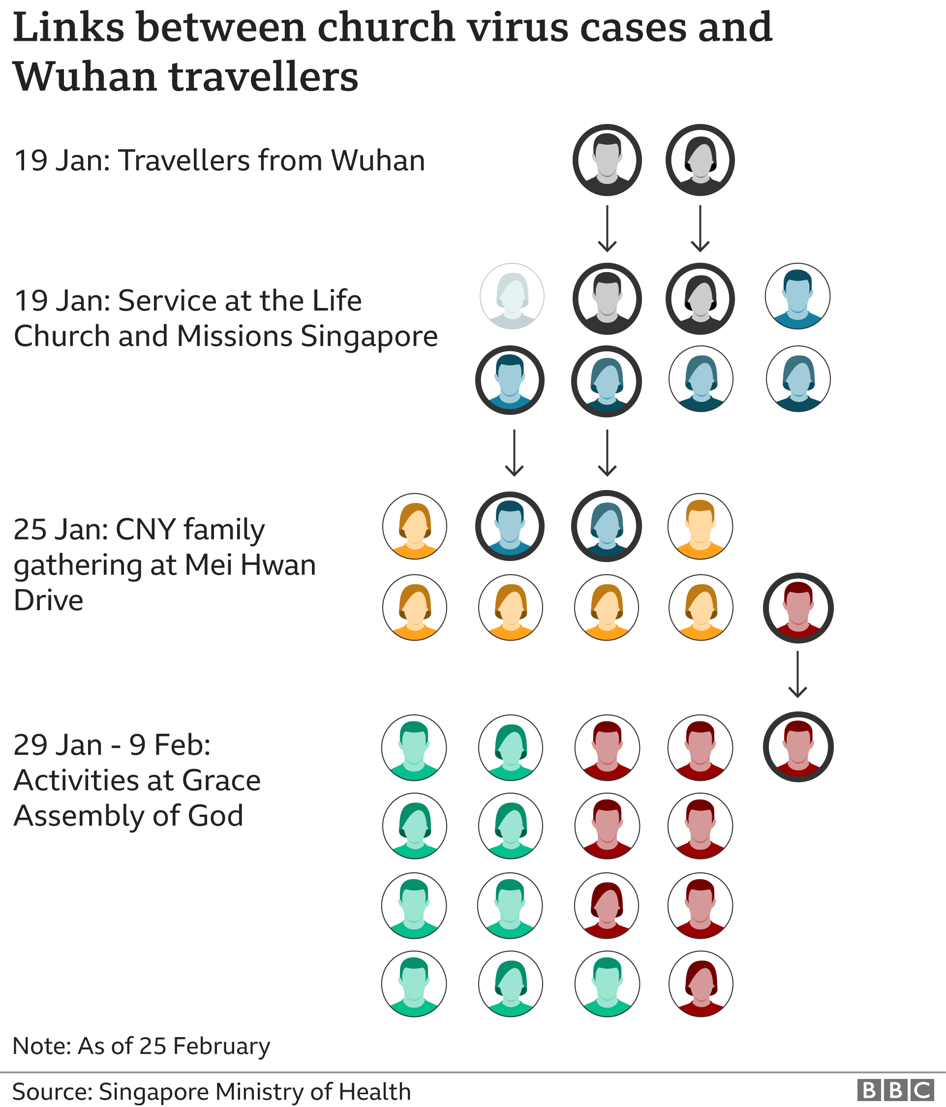 Графика, показывающая связь между случаями церковного вируса и путешественниками из Ухани